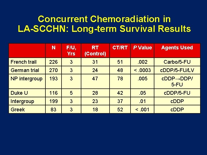 Concurrent Chemoradiation in LA-SCCHN: Long-term Survival Results N F/U, Yrs RT (Control) CT/RT P