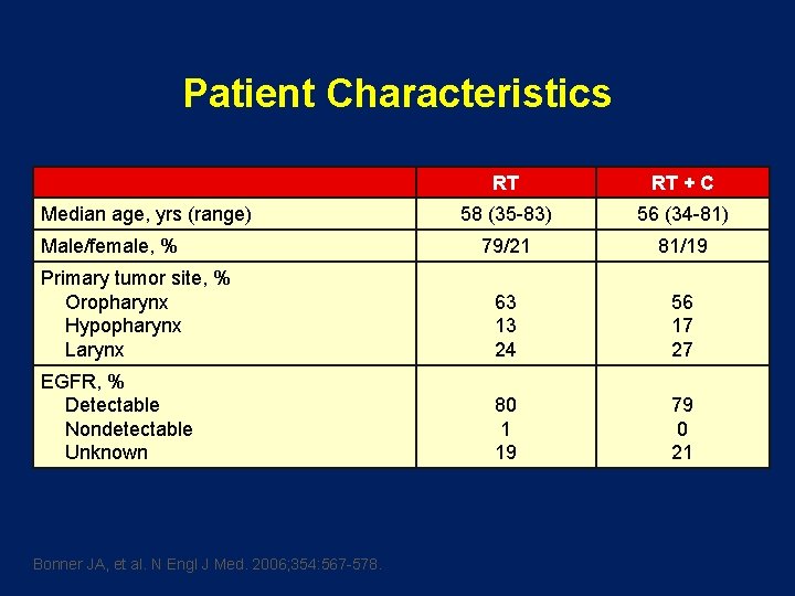 Patient Characteristics RT RT + C 58 (35 -83) 56 (34 -81) 79/21 81/19