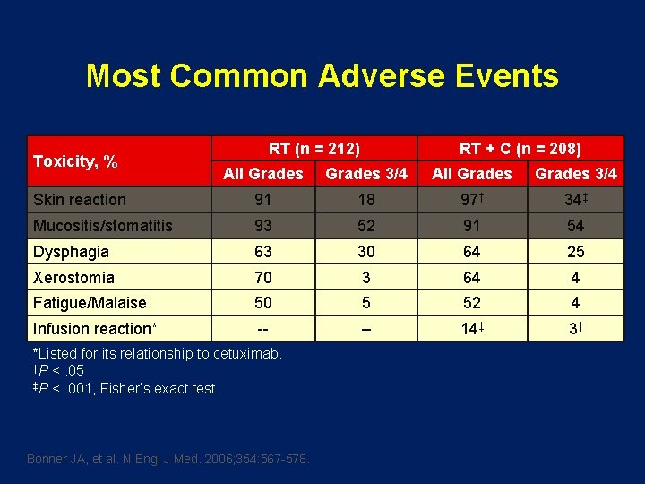 Most Common Adverse Events Toxicity, % RT (n = 212) RT + C (n