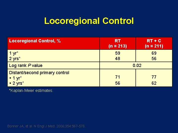 Locoregional Control, % 1 yr* 2 yrs* RT (n = 213) RT + C