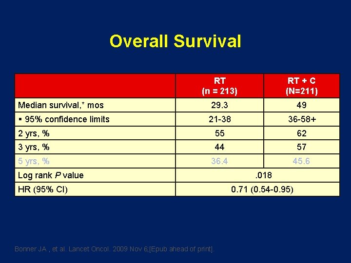 Overall Survival RT (n = 213) RT + C (N=211) 29. 3 49 21