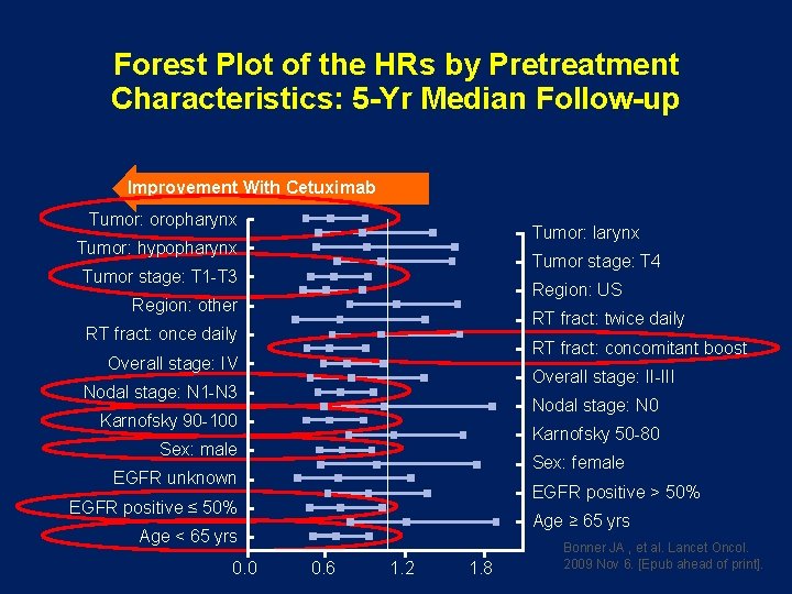 Forest Plot of the HRs by Pretreatment Characteristics: 5 -Yr Median Follow-up Improvement With