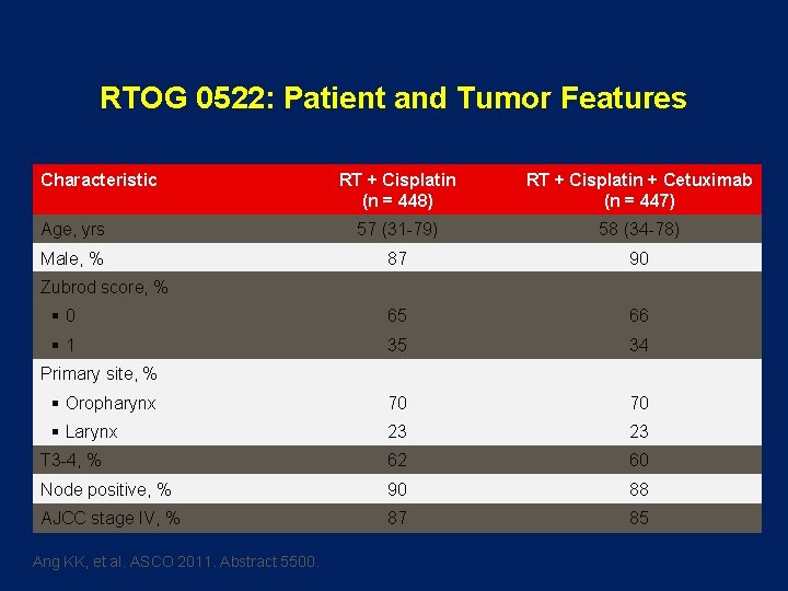 RTOG 0522: Patient and Tumor Features Characteristic RT + Cisplatin (n = 448) RT