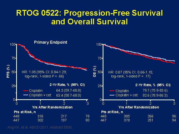 RTOG 0522: Progression-Free Survival and Overall Survival Primary Endpoint 100 75 50 HR: 1.