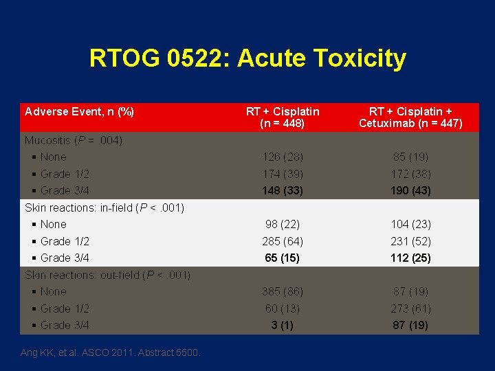 RTOG 0522: Acute Toxicity Adverse Event, n (%) RT + Cisplatin (n = 448)