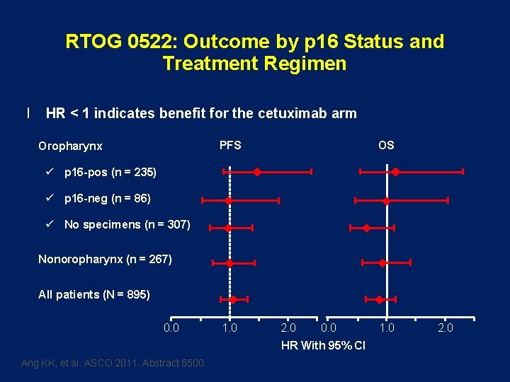 RTOG 0522: Outcome by p 16 Status and Treatment Regimen l HR < 1