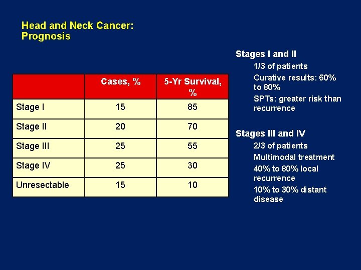 Head and Neck Cancer: Prognosis Stages I and II Cases, % 5 -Yr Survival,