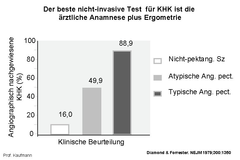 Angiographisch nachgewiesene KHK (%) Der beste nicht-invasive Test für KHK ist die ärztliche Anamnese