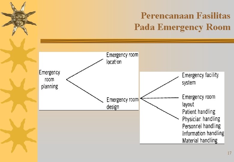 Perencanaan Fasilitas Pada Emergency Room 17 