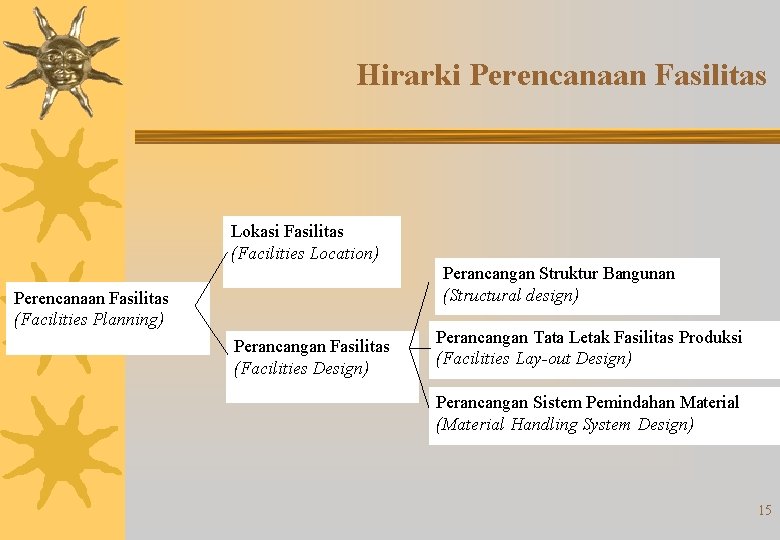 Hirarki Perencanaan Fasilitas Lokasi Fasilitas (Facilities Location) Perancangan Struktur Bangunan (Structural design) Perencanaan Fasilitas