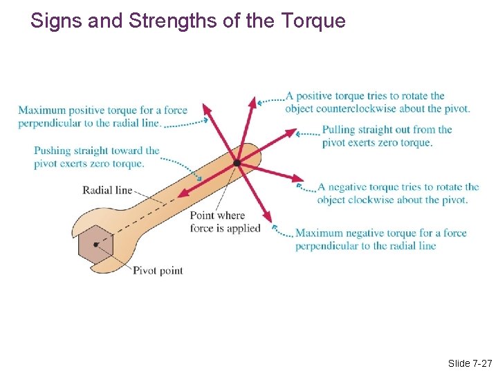 Signs and Strengths of the Torque Slide 7 -27 