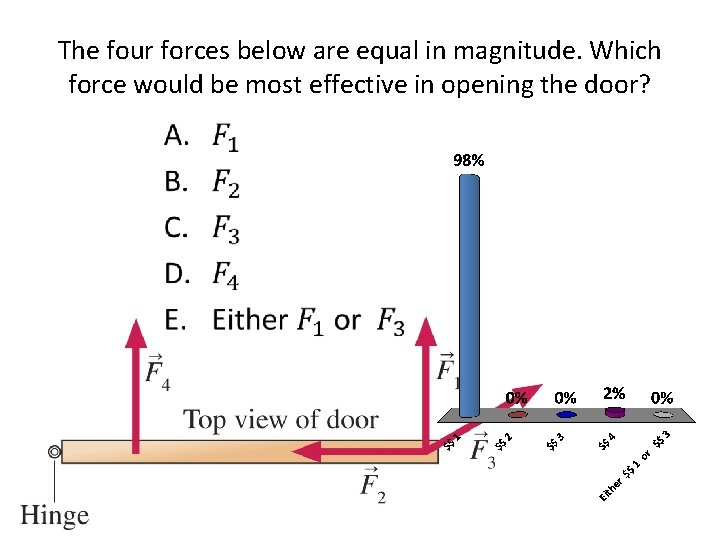 The four forces below are equal in magnitude. Which force would be most effective