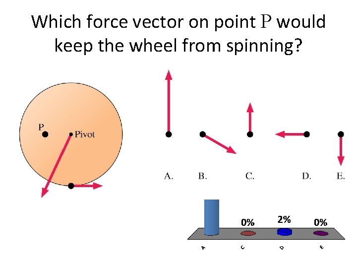 Which force vector on point P would keep the wheel from spinning? A. B.