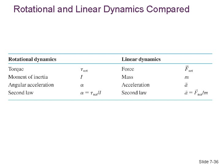 Rotational and Linear Dynamics Compared Slide 7 -36 