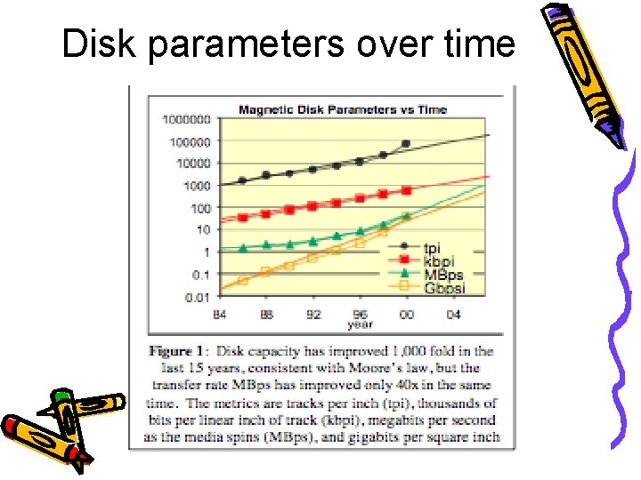 Disk parameters over time 