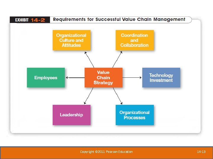 Copyright © 2011 Pearson Education 14 -13 