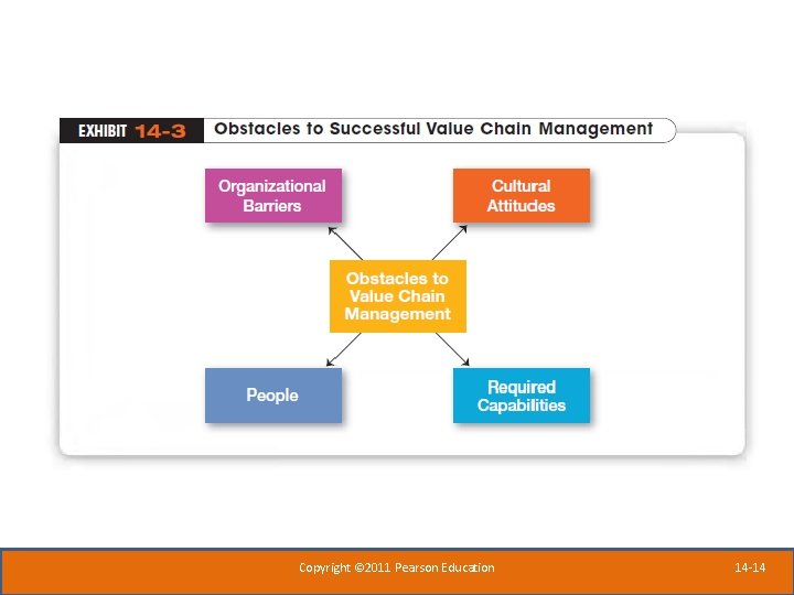 Copyright © 2011 Pearson Education 14 -14 