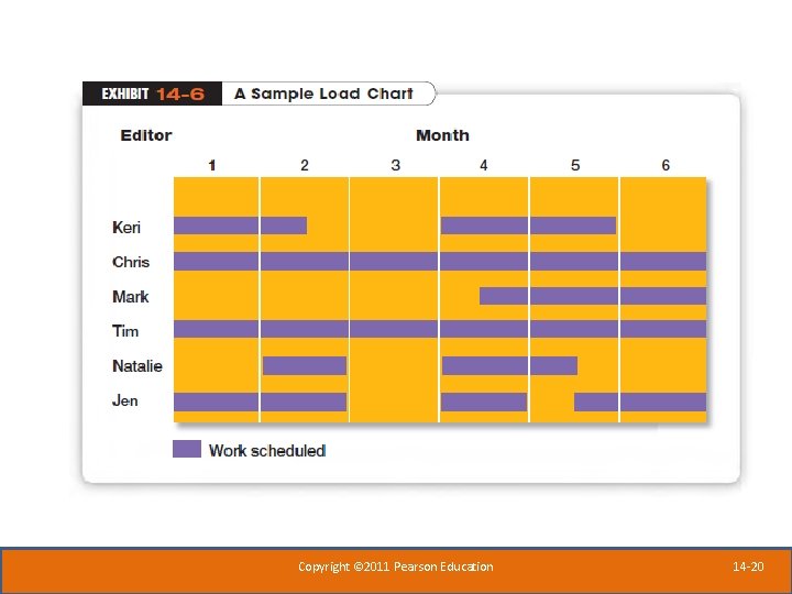 Copyright © 2011 Pearson Education 14 -20 