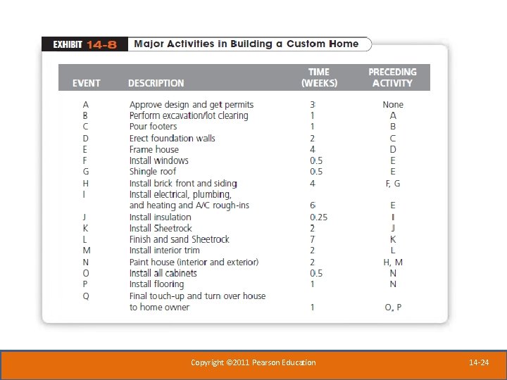Copyright © 2011 Pearson Education 14 -24 
