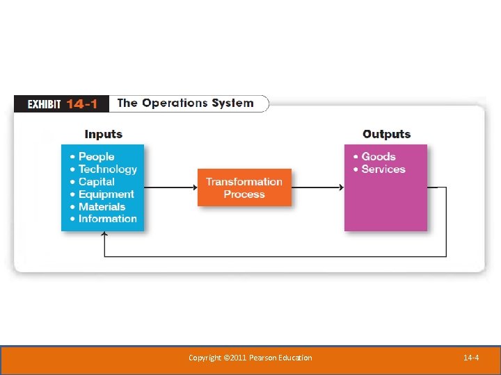 Copyright © 2011 Pearson Education 14 -4 