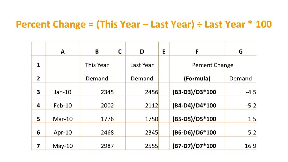 Percent Change = (This Year – Last Year) ÷ Last Year * 100 