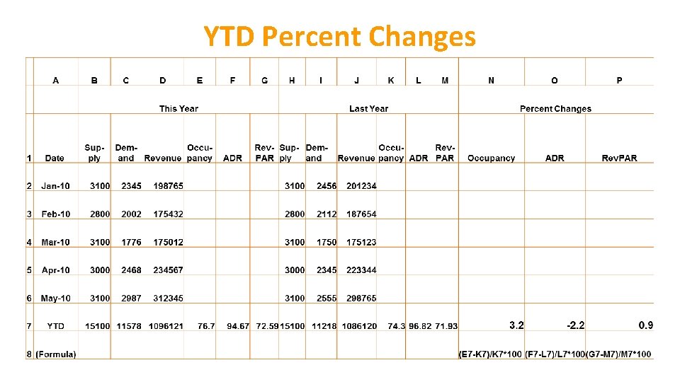 YTD Percent Changes 
