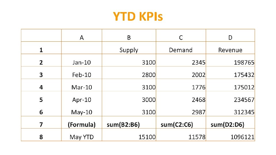 YTD KPIs 