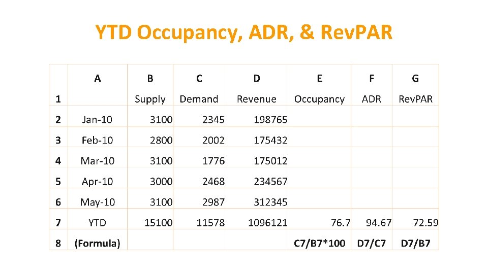 YTD Occupancy, ADR, & Rev. PAR 