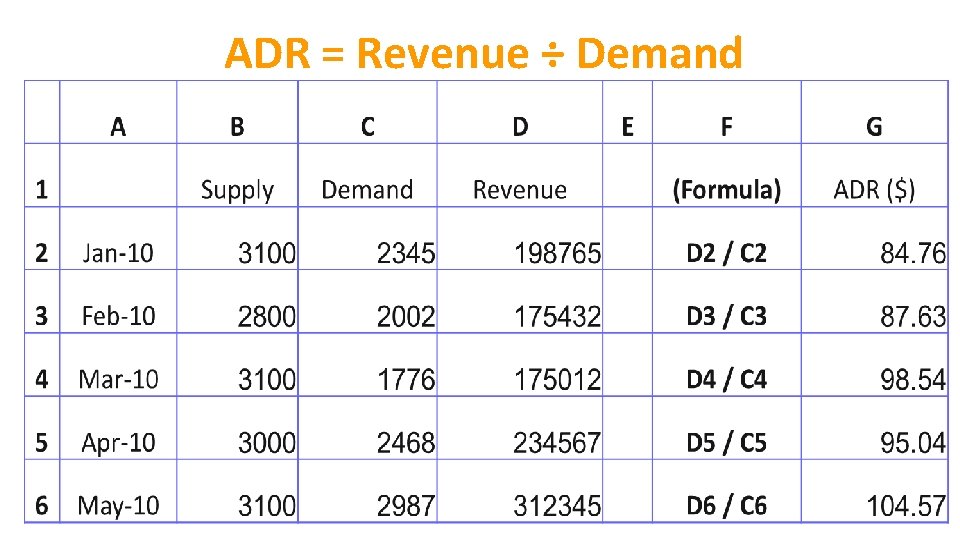 ADR = Revenue ÷ Demand 