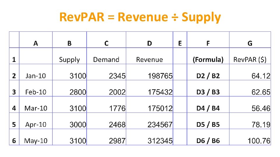 Rev. PAR = Revenue ÷ Supply 