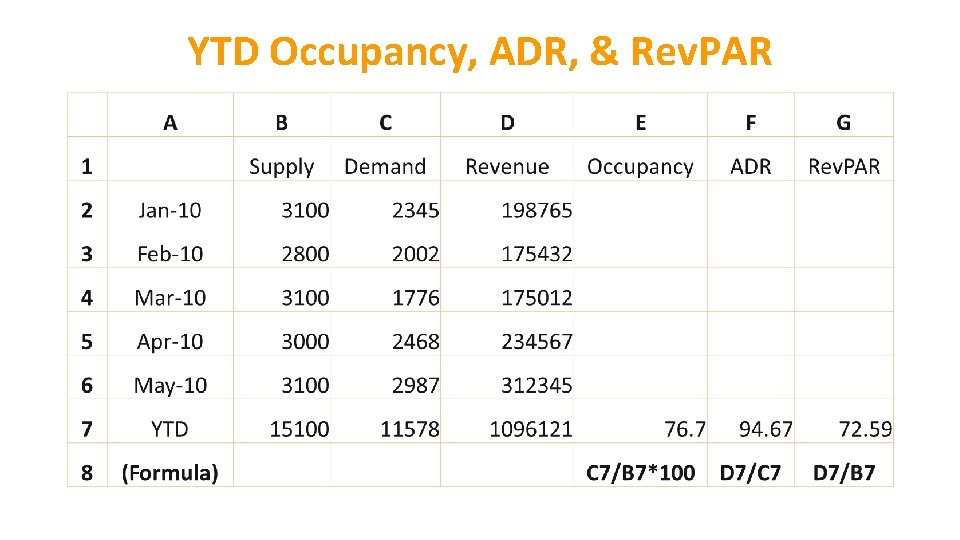 YTD Occupancy, ADR, & Rev. PAR 