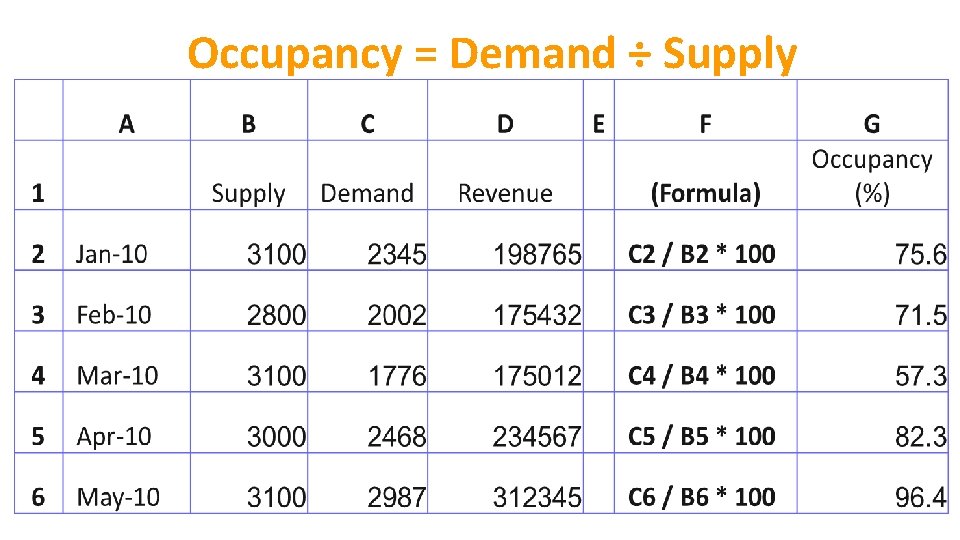 Occupancy = Demand ÷ Supply 