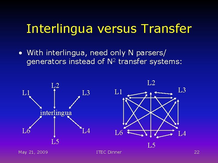 Interlingua versus Transfer • With interlingua, need only N parsers/ generators instead of N