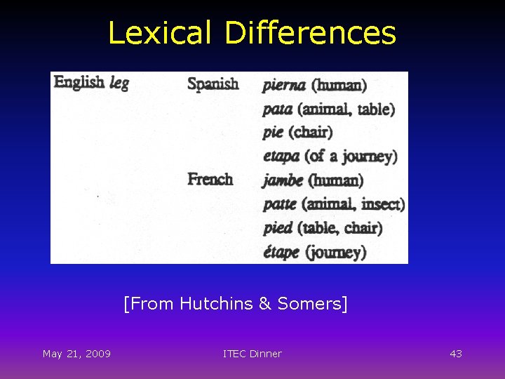 Lexical Differences [From Hutchins & Somers] May 21, 2009 ITEC Dinner 43 