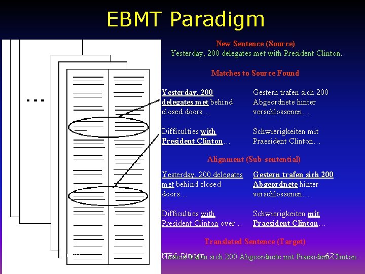 EBMT Paradigm New Sentence (Source) Yesterday, 200 delegates met with President Clinton. Matches to