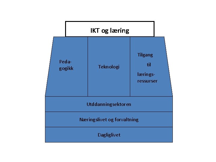 IKT og læring Tilgang Pedagogikk til Teknologi læringsressurser Utddanningsektoren Næringslivet og forvaltning Dagliglivet 