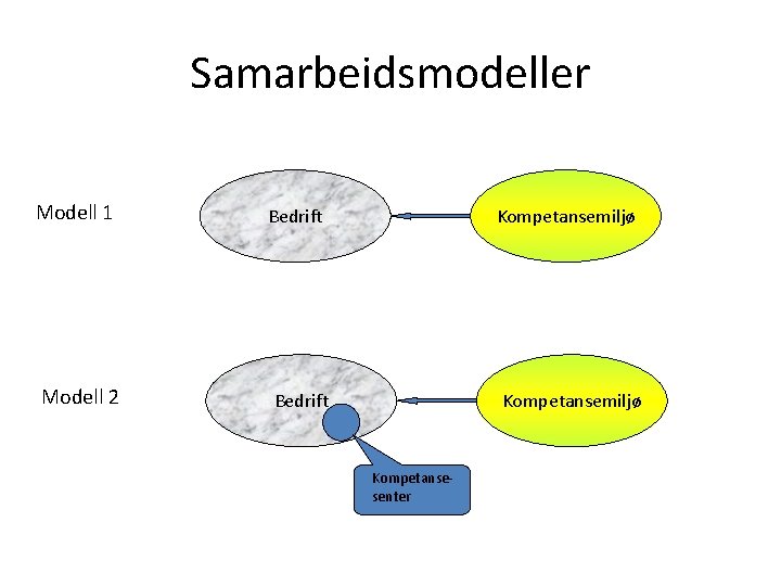 Samarbeidsmodeller Modell 1 Modell 2 Bedrift Kompetansemiljø Kompetansesenter 