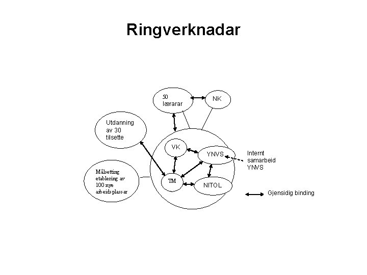 Ringverknadar 50 lærarar NK Utdanning av 30 tilsette VK YNVS Målsetting etablering av 100