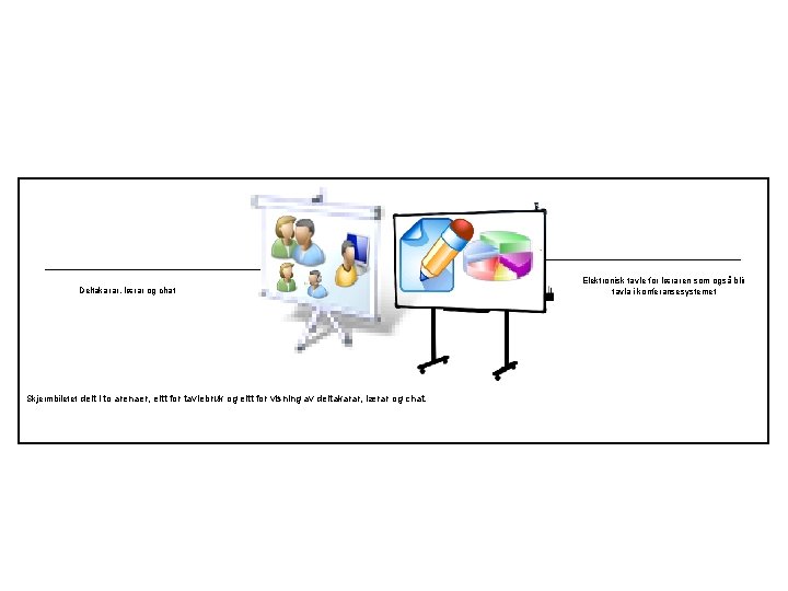 Deltakarar, lærar og chat Skjermbiletet delt i to arenaer, eitt for tavlebruk og eitt