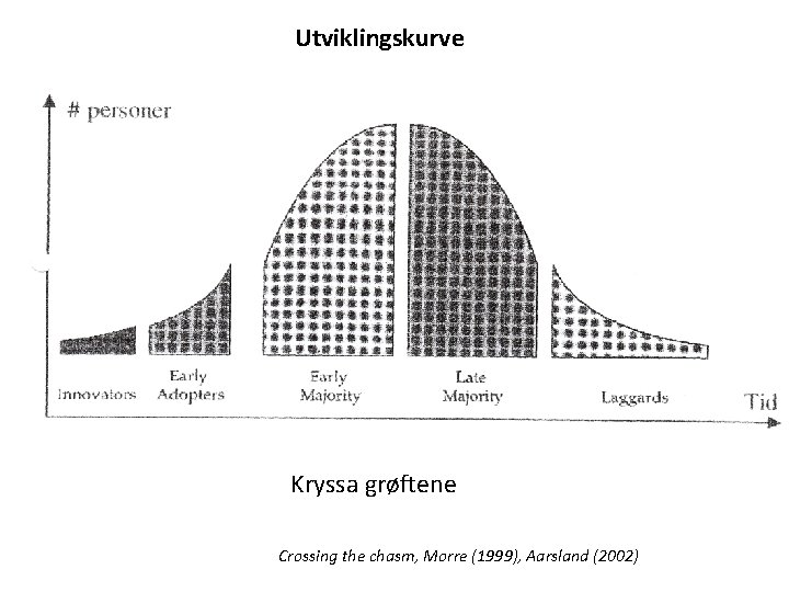 Utviklingskurve Kryssa grøftene Crossing the chasm, Morre (1999), Aarsland (2002) 