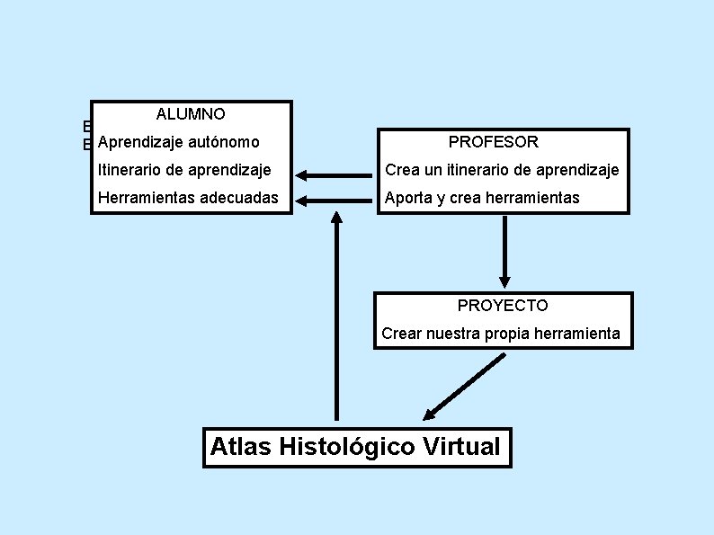 ALUMNO E E Aprendizaje autónomo PROFESOR Itinerario de aprendizaje Crea un itinerario de aprendizaje