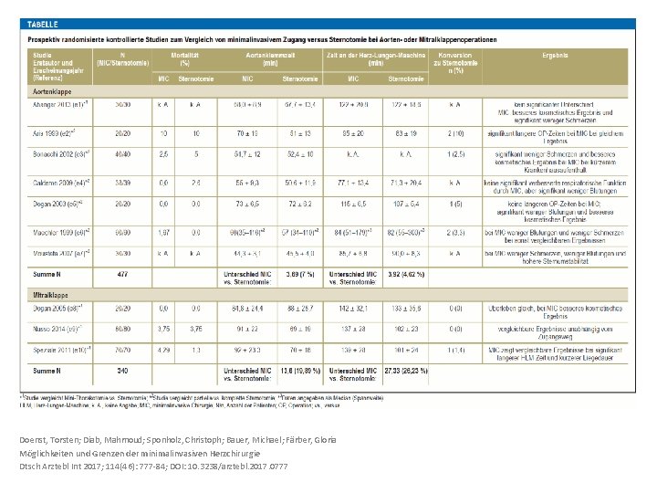 Doenst, Torsten; Diab, Mahmoud; Sponholz, Christoph; Bauer, Michael; Färber, Gloria Möglichkeiten und Grenzen der