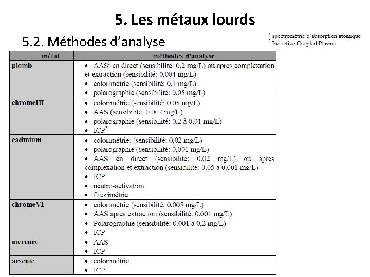 5. Les métaux lourds 5. 2. Méthodes d’analyse 