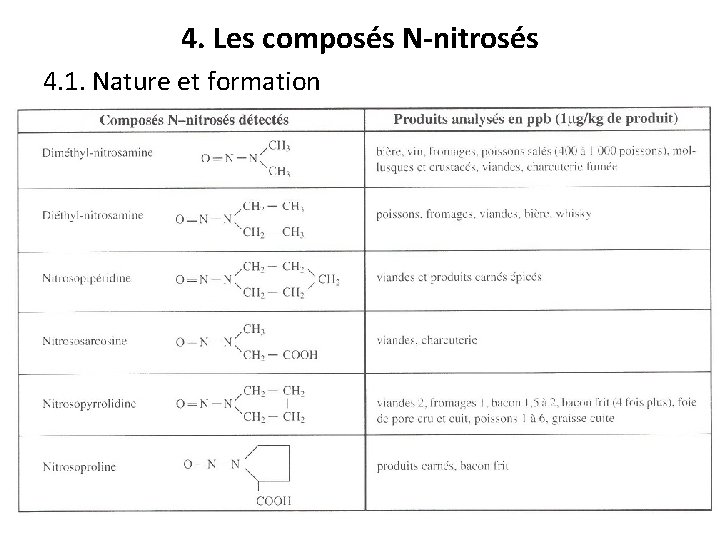 4. Les composés N-nitrosés 4. 1. Nature et formation 