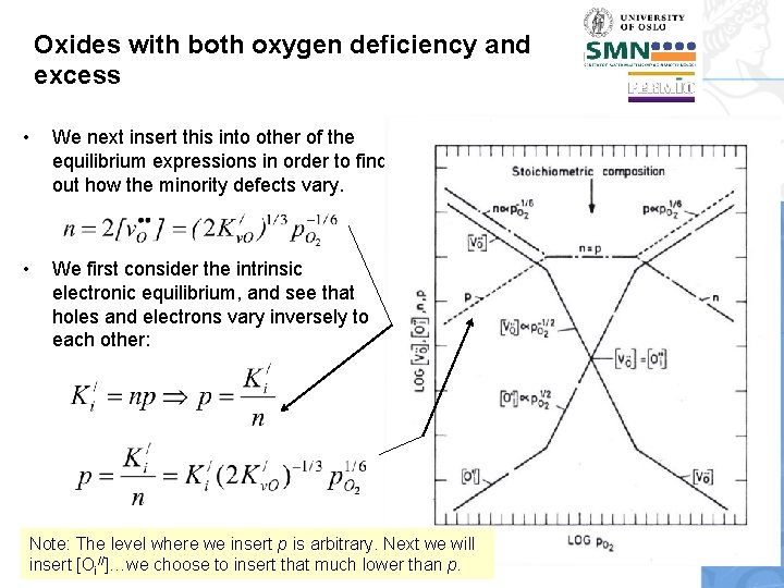Oxides with both oxygen deficiency and excess • We next insert this into other