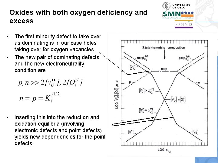 Oxides with both oxygen deficiency and excess • • • The first minority defect