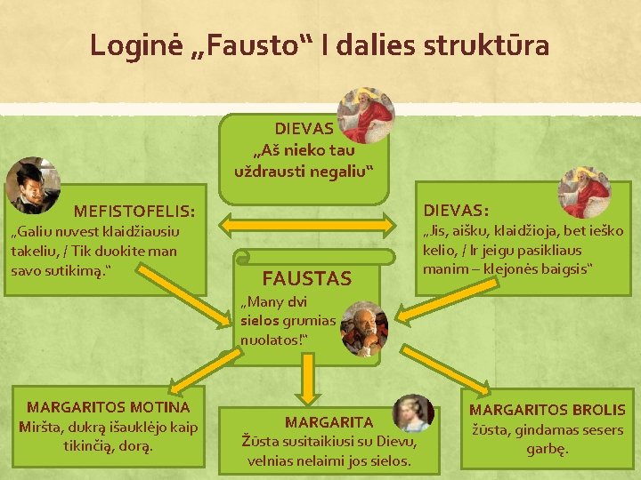 Loginė „Fausto“ I dalies struktūra DIEVAS „Aš nieko tau uždrausti negaliu“ DIEVAS: MEFISTOFELIS: „Galiu