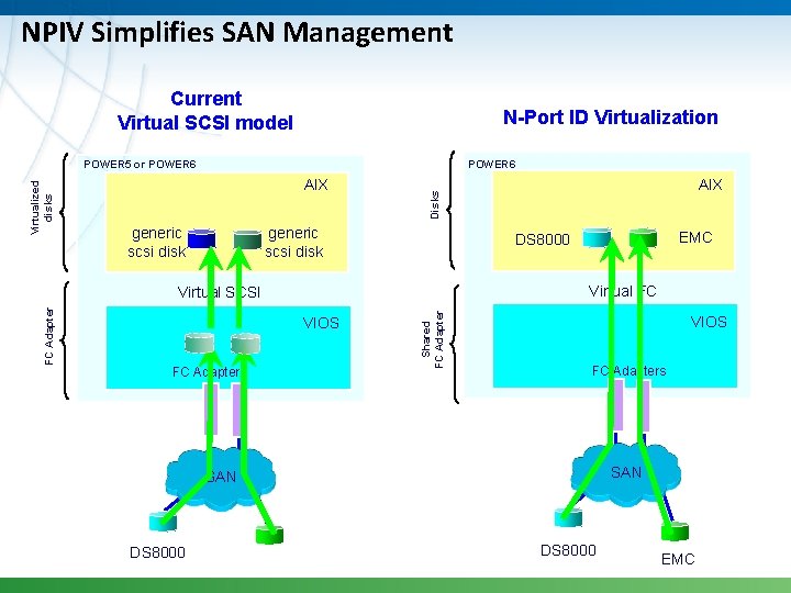 NPIV Simplifies SAN Management Current Virtual SCSI model N-Port ID Virtualization POWER 6 AIX