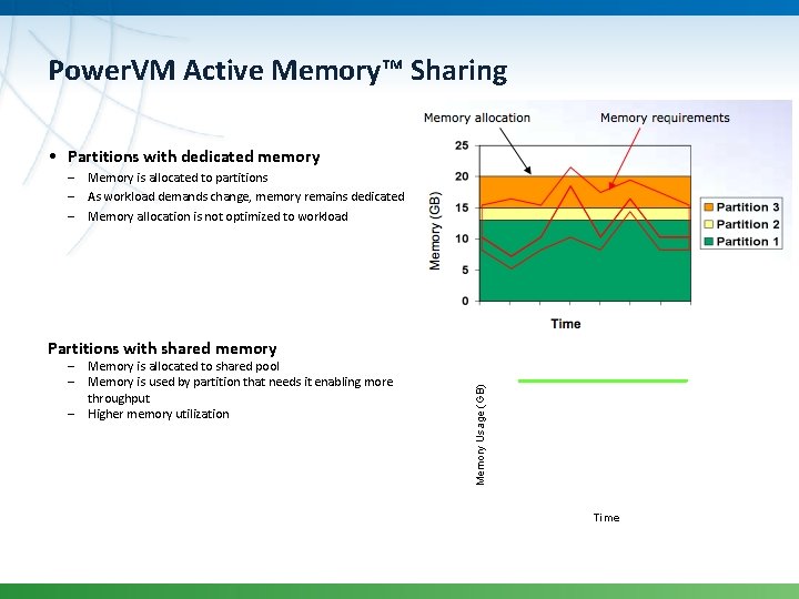 Power. VM Active Memory™ Sharing • Partitions with dedicated memory – Memory is allocated
