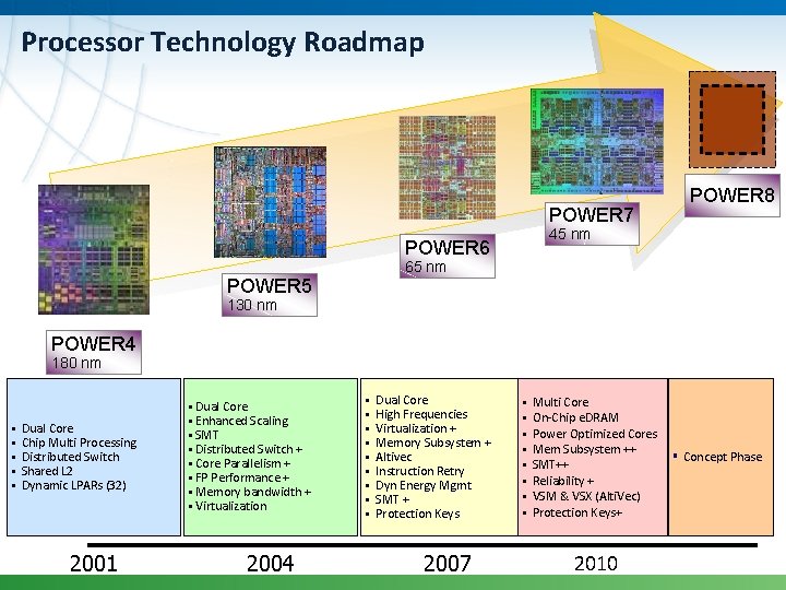 Processor Technology Roadmap POWER 7 POWER 8 45 nm POWER 6 65 nm POWER